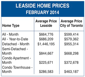 February Home prices