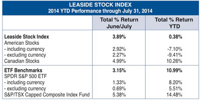 Leaside stock index