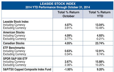 Leaside Stock Index Oct. 2014