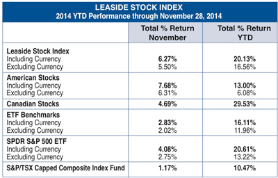 Leaside stock index Nov. 2014