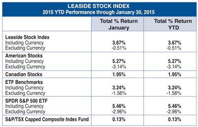 Leaside Stock Index January 2015