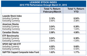 Leaside Stock Index 03-15