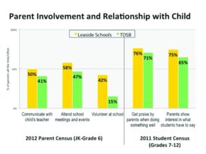 Graph of Parent Involvement vs Grade