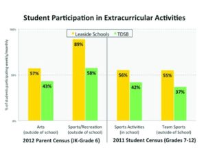 Graph of Student Participation in Extracurriculars Vs Grade