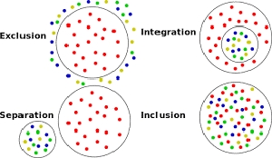 Exclusion, Integration, Separation and Inclusion