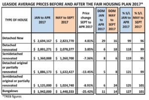 Leaside Housing Prices Before And After Pricing Plan