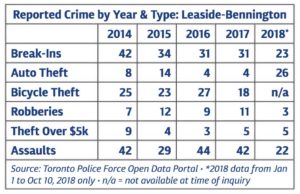 Crime by year and Type: Leaside and Bennington