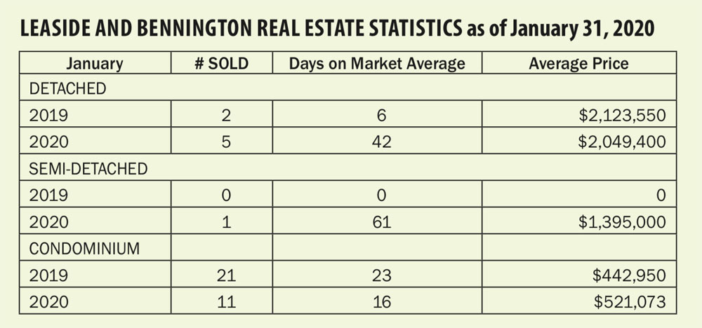 Leaside and Bennington Real Estate Statistics as of January 31, 2020