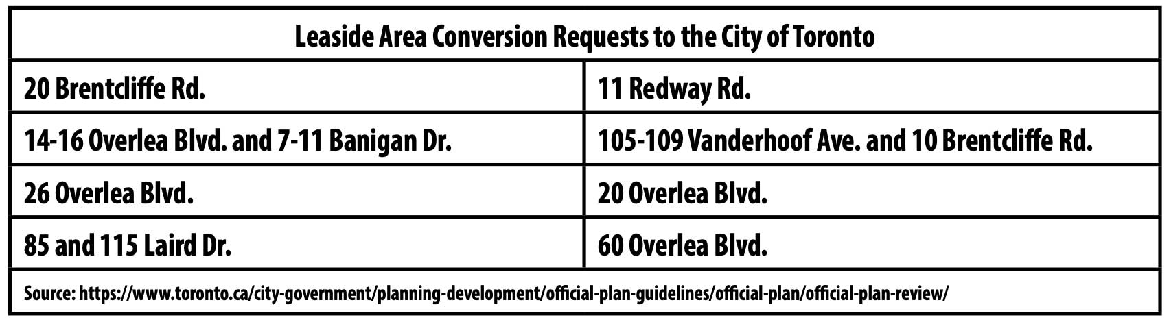 Leaside Area Conversion Requests to the City of Toronto. Source: https://www.toronto.ca/city-government/planning-development/official-plan-guidelines/official-plan/official-plan-review/.